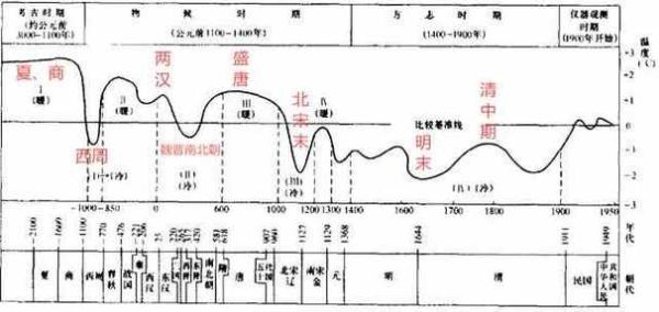 历史 气候变迁（历史气候变迁对中国王朝更替的影响）-第1张图片-八三百科