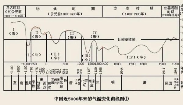 气候变迁与历史兴衰的关系（气候如何左右朝代更替）-第2张图片-八三百科