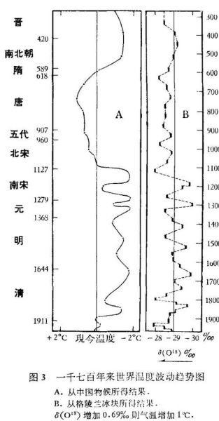 中国历史背后的气候变迁（中国历史气候变迁对朝代更替的影响）-第3张图片-八三百科