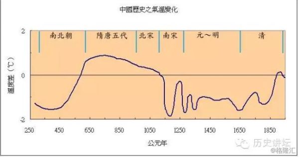 我国历史气候变迁过程（中国历史气候变迁全过程图解）-第2张图片-八三百科