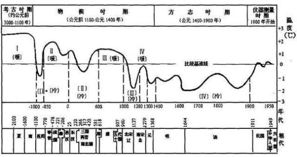 佳木斯气候变迁历史图谱(佳木斯近百年温度曲线查询指南)-第3张图片-八三百科 佳木斯气候变迁历史图谱(佳木斯近百年温度曲线查询指南)-第3张图片-八三百科