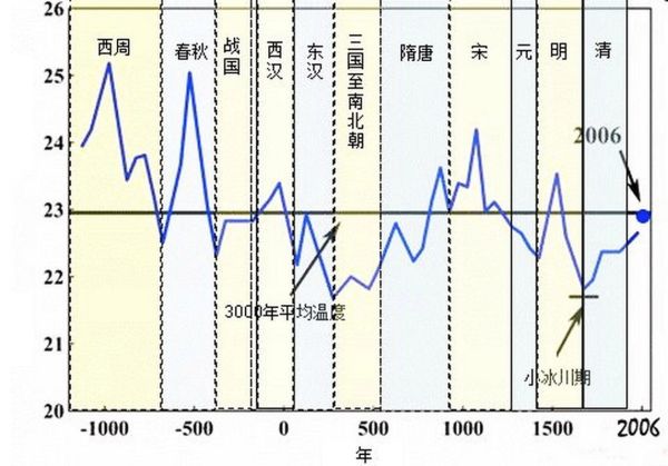 我国历史气候变迁（我国气候历史变化时间表完整版）-第1张图片-八三百科