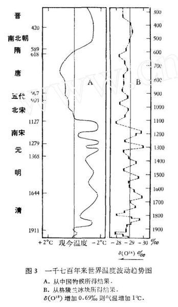 描述历史气候变迁（中国历史气候变化规律有哪些？）-第2张图片-八三百科