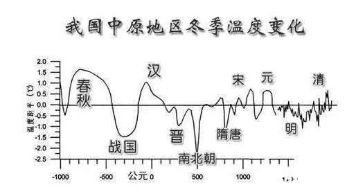 中国历史上之气候变迁（中国古代什么时候最冷？）-第1张图片-八三百科