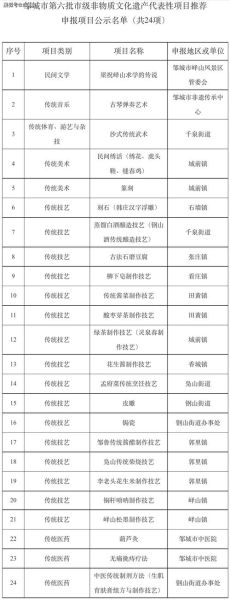 市级非物质文化遗产名录（市级非遗项目名录怎么申报）-第1张图片-八三百科