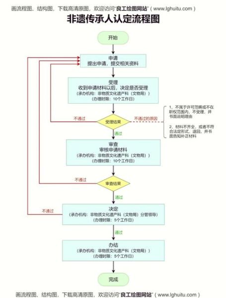 成功的非物质文化遗产（新手必看非遗创业成功流程图）-第2张图片-八三百科