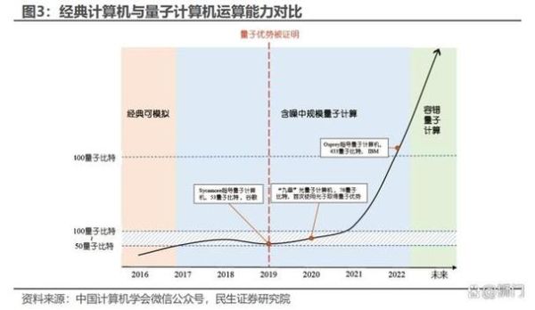 量子计算机技术的前景（量子计算机能否颠覆金融行业）-第1张图片-八三百科