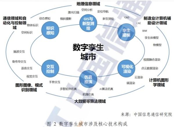数字孪生城市（数字孪生城市通俗解释是什么？）-第2张图片-八三百科