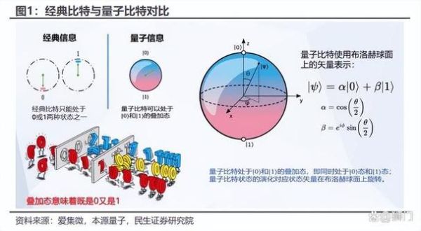 量子计算技术的概念(什么是量子计算技术)-第3张图片-八三百科 量子计算技术的概念(什么是量子计算技术)-第3张图片-八三百科