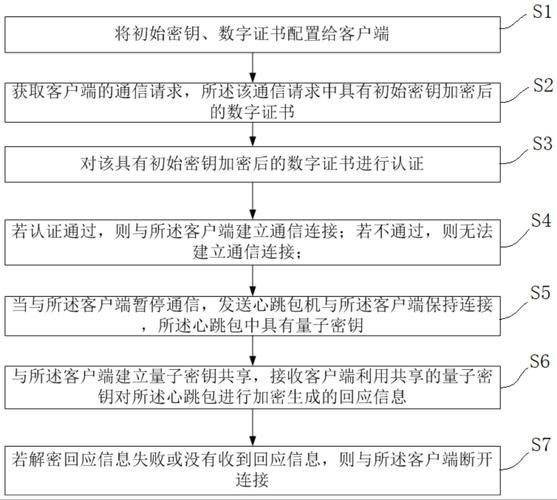 量子计算和密钥分发技术（量子密钥分发技术到底安全吗）-第3张图片-八三百科