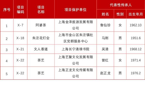 上海市非物质文化遗产(上海市非遗名录查询官方入口在哪里)-第2张图片-八三百科 上海市非物质文化遗产(上海市非遗名录查询官方入口在哪里)-第2张图片-八三百科