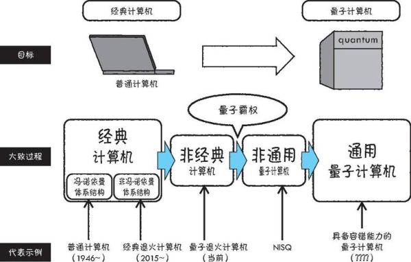 量子计算的主要技术有（量子计算的核心技术有哪些）-第1张图片-八三百科