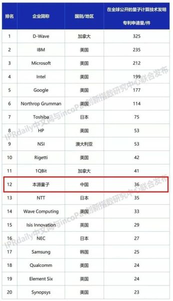 量子计算技术专利排行榜(量子计算专利谁领先?最新排行榜深度解析)-第3张图片-八三百科 量子计算技术专利排行榜(量子计算专利谁领先?最新排行榜深度解析)-第3张图片-八三百科
