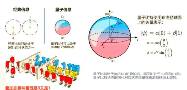 量子计算机采用的技术(量子比特如何实现叠加态)-第2张图片-八三百科 量子计算机采用的技术(量子比特如何实现叠加态)-第2张图片-八三百科
