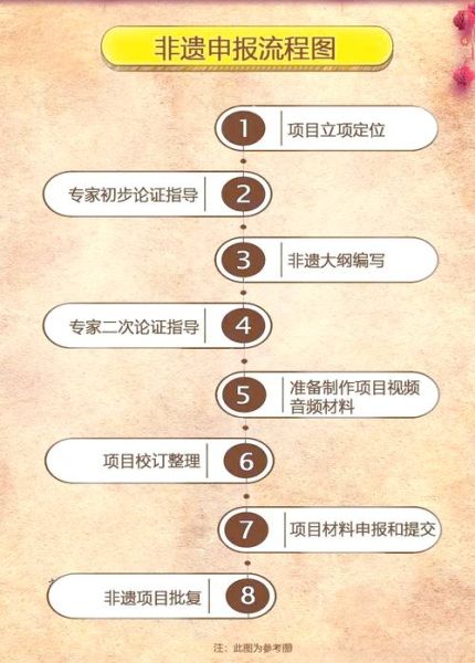 非物质文化遗产申报图解（非物质文化遗产申报流程图解）-第2张图片-八三百科
