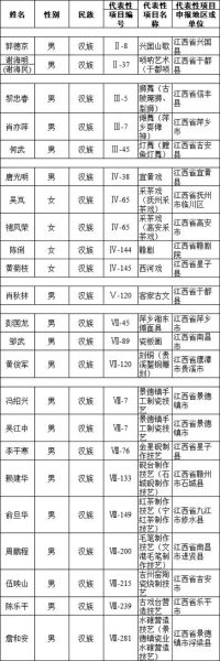 江西省省非物质文化遗产（江西省非物质文化遗产代表性项目完整名录）-第3张图片-八三百科