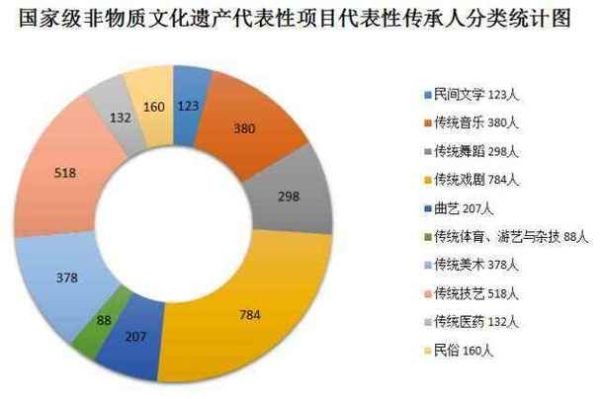 非物质文化遗产图表（最新国家级非遗图谱一览表）-第2张图片-八三百科