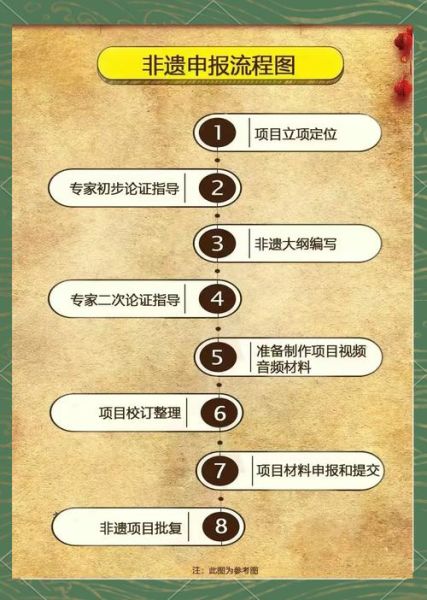 锦州非物质文化遗产申报（锦州非遗申报流程怎么走）-第3张图片-八三百科