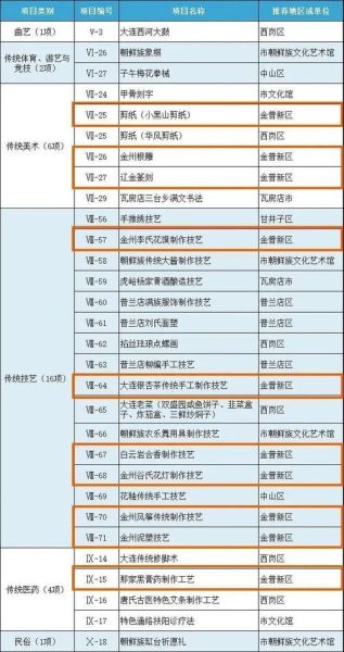大连非物质文化遗产公示（大连非遗公示名单查询入口）-第1张图片-八三百科