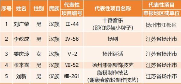 扬州非物质文化遗产（扬州非遗代表性传承人查询表新手教程）-第2张图片-八三百科
