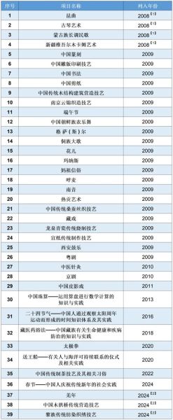 中国非物质文化遗产(中国非物质文化遗产有哪些世界级项目)-第3张图片-八三百科 中国非物质文化遗产(中国非物质文化遗产有哪些世界级项目)-第3张图片-八三百科