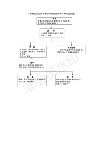 非物质文化遗产申报评定(非物质文化遗产申报评定流程图及流程)-第1张图片-八三百科 非物质文化遗产申报评定(非物质文化遗产申报评定流程图及流程)-第1张图片-八三百科