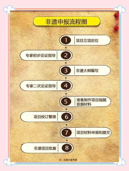 非物质文化遗产传承人申报(非遗传承人怎么申报条件流程指南)-第2张图片-八三百科 非物质文化遗产传承人申报(非遗传承人怎么申报条件流程指南)-第2张图片-八三百科