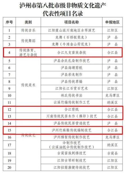 泸州市非物质文化遗产（泸州非遗技艺有哪些？新手入门全解）-第1张图片-八三百科