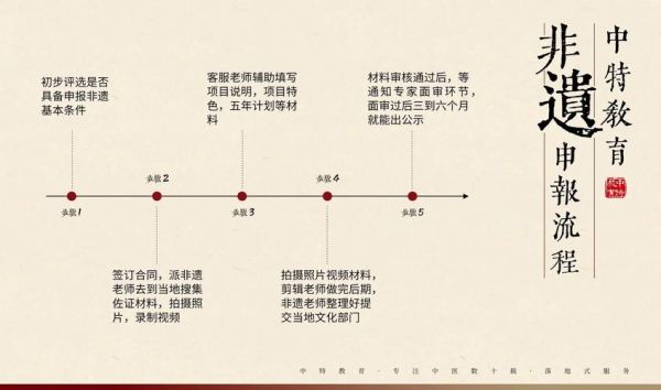 非物质文化遗产流程(非物质文化遗产申请流程详解)-第1张图片-八三百科 非物质文化遗产流程(非物质文化遗产申请流程详解)-第1张图片-八三百科